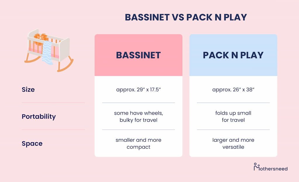 Bassinet and pack n play comparison table. Size, portability and space.